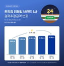 국내 편의점 4사 카드 결제액 12.6조 원 돌파... GS25·CU 양강 체제 속 고성장 지속