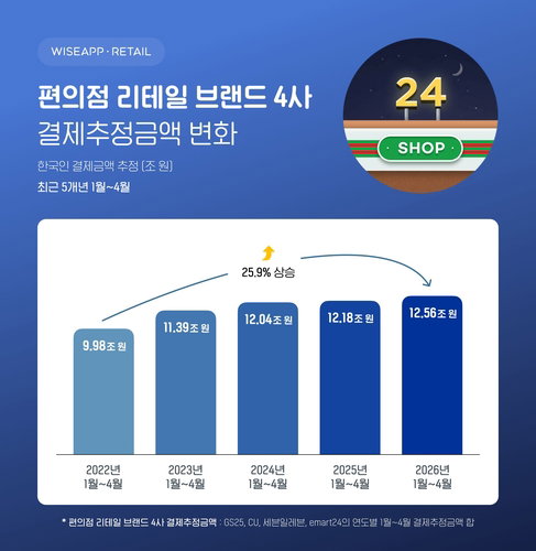 국내 편의점 4사 카드 결제액 12.6조 원 돌파... GS25&middot;CU 양강 체제 속 고성장 지속