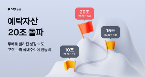 카카오페이증권 예탁자산 20조 돌파, 29영업일 만에 5조 원 불린 &lsquo;초고속 성장&rsquo;의 실체