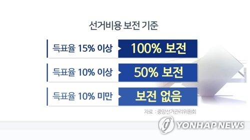 이정현, 전남광주통합시장 선거서 11.67% 득표&hellip; 선거비용 절반 보전 확정