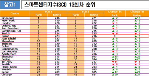부산, 세계 스마트센터지수 8위 수성&hellip; 혁신 수행 능력 부문 글로벌 1위 등극