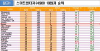 부산, 세계 스마트센터지수 8위 수성… 혁신 수행 능력 부문 글로벌 1위 등극