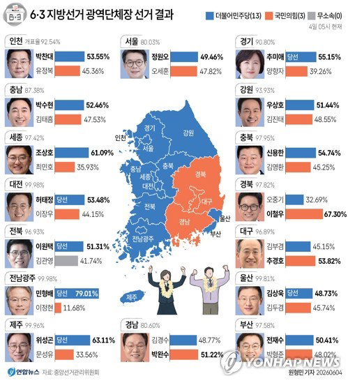민주, 지방선거 13곳 압승…부산 탈환, 한동훈 신승 '이변'