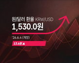 원/달러 환율 1,530원선 돌파... 개장 직후 13.6원 급등하며 외환시장 변동성 심화
