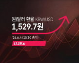 원·달러 환율 1,500원 선 돌파하며 1,529.7원 마감, 13.3원 급등에 시장 긴장감 고조