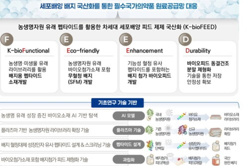 'K-bioFEED' 시동: 바이오 핵심 소재 국산화로 생산비 20% 절감