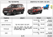현대차·기아 등 4개社 동시 대규모 리콜…53만대 '충격'