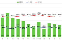 서울 아파트 경매 낙찰가율 100% 돌파 지속... 재건축·외곽 구축이 시장 견인