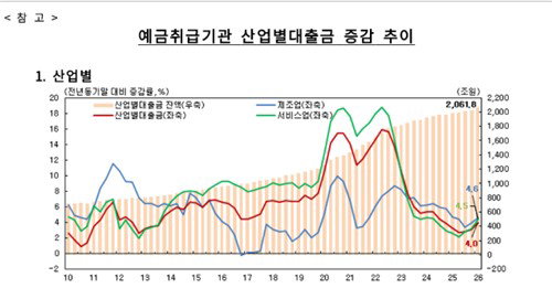 2026년 1분기 산업대출 35.6조원 '폭증'…3년반 만의 '경제 활력' 신호탄