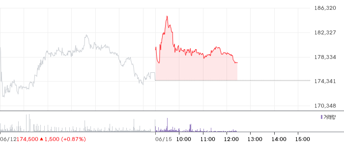 CJ 주가 차트