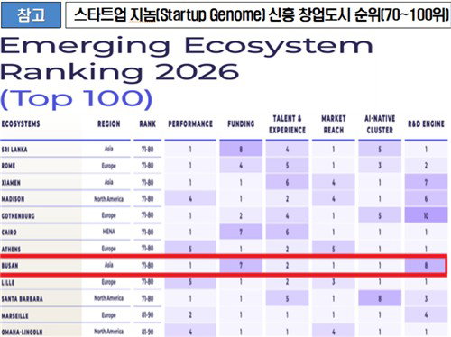 부산, '글로벌 창업 70위권' 쾌거... 4년 만에 3배 성장!