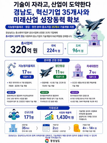 경남, 35개 혁신기업에 320억…기술 국산화 올인