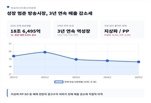 충격! 방송광고 2조원 붕괴 위기…지상파 3년째 적자 늪