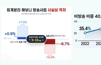 케이블TV 4년 숨은 적자...2030년 2,200억 위기