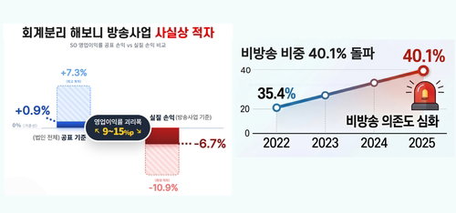 케이블TV 4년 숨은 적자...2030년 2,200억 위기