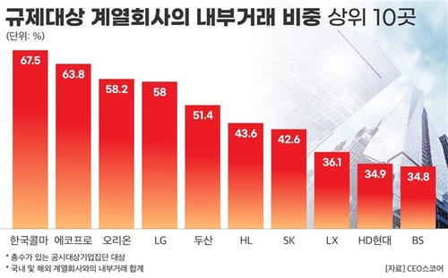대기업 내부거래 '속 빈 강정'…한국콜마 77.2% '쏠림' 충격