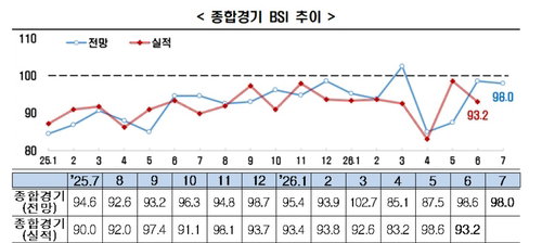 수출 4년9개월만 활짝…기업경기 'K자 양극화' 심화, 노사갈등 '복병'