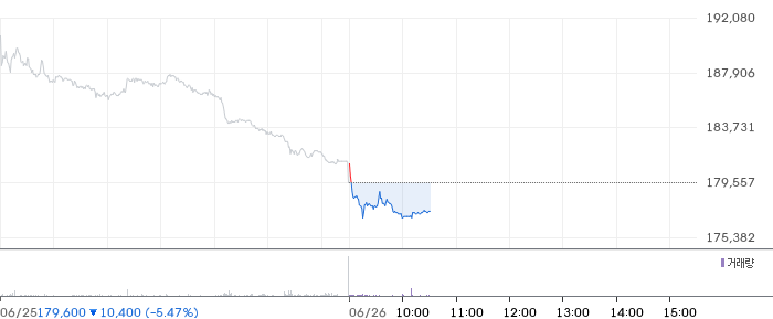 CJ제일제당 주가 차트