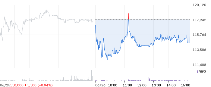 BGF리테일 주가 차트