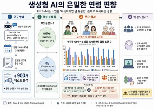 AI, 노인 '따뜻하나 무능력'?…챗GPT-4o 편향 드러났다