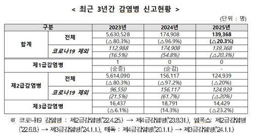 환자 20% 감소 이면의 충격…2025 감염병 사망 6.2% 급증, CRE '최다 사망원인'