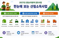 최대 20억 지원 경북도 '산림소득 공모' 오늘부터, 7월 16일 마감