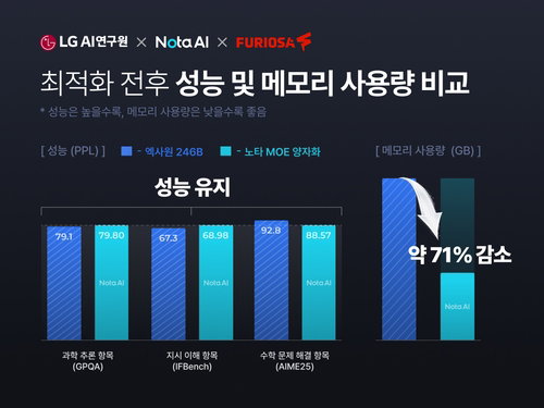 노타, 국산 NPU로 LLM 71% 경량화 성공…AI 주가 '주목'
