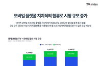 치지직 효과 톡톡…2026 월드컵 한국전, TV+모바일 합산 최대 1,442만 명 시청