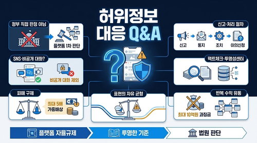 허위조작정보, 오늘부터 '5배 배상·10억 과징금' 철퇴!