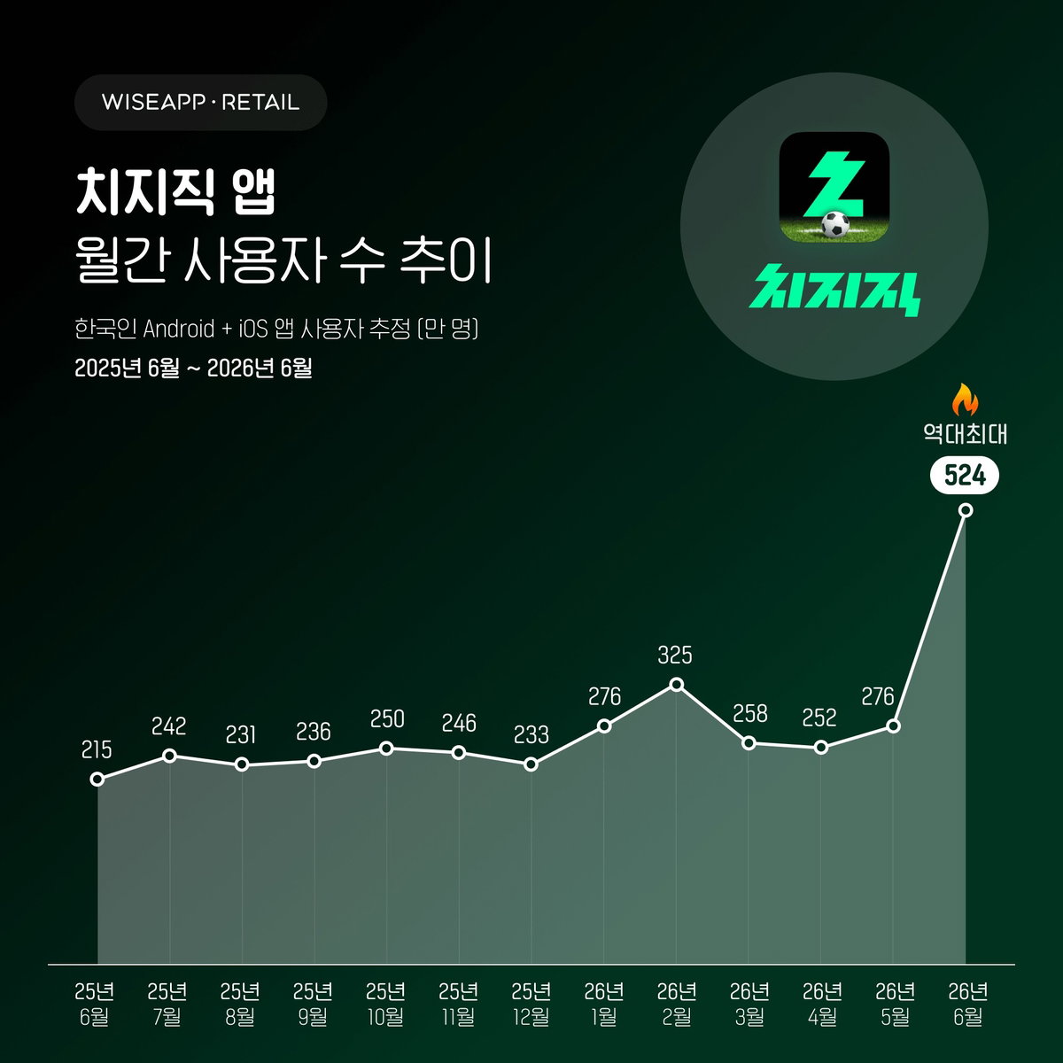 월드컵 열풍에 치지직 폭발적 성장…MAU 524만 명 '역대 최대'