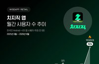 월드컵 열풍에 치지직 폭발적 성장…MAU 524만 명 '역대 최대'