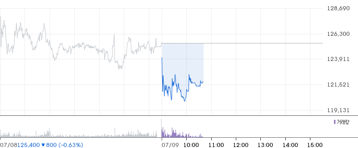 BGF리테일 주가 차트