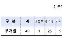 중증장애인 공직 기회 확대! 49명 합격, 평균 35.8세
