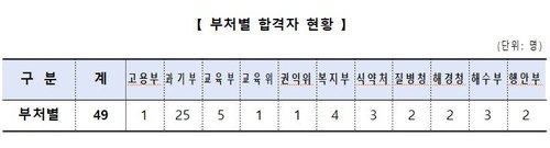 중증장애인 공직 기회 확대! 49명 합격, 평균 35.8세