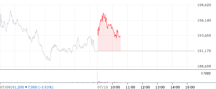 CJ제일제당 주가 차트