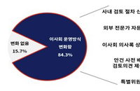 개정 상법 1년: 기업 84% '지배구조 격변', 소송 공포에 투자 '주춤'