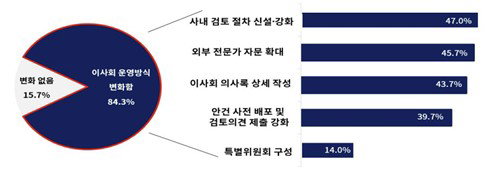 개정 상법 1년: 기업 84% '지배구조 격변', 소송 공포에 투자 '주춤'