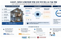 KAIST, 뇌혈관질환 96% AI 개발…집안 일상 변화로 위험 감지