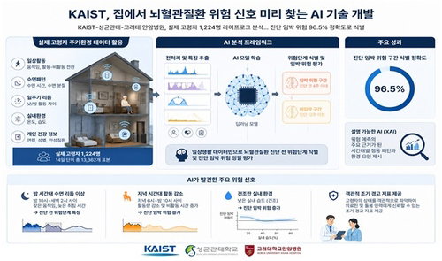 KAIST, 뇌혈관질환 96% AI 개발…집안 일상 변화로 위험 감지