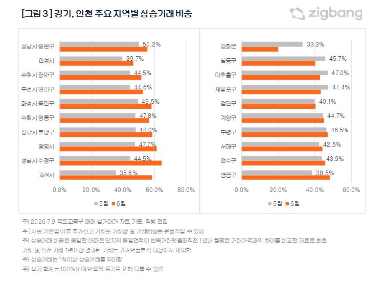 [직방 제공]