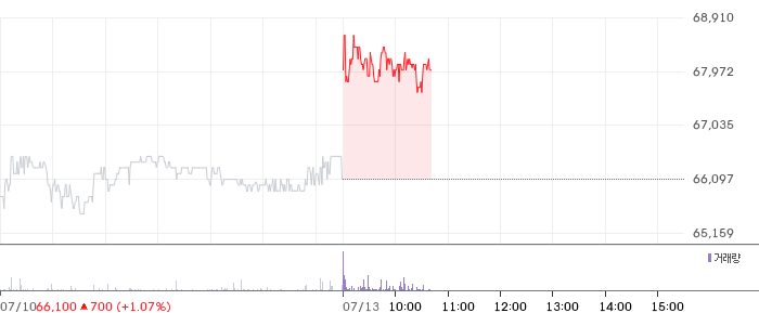 빙그레 주가 차트