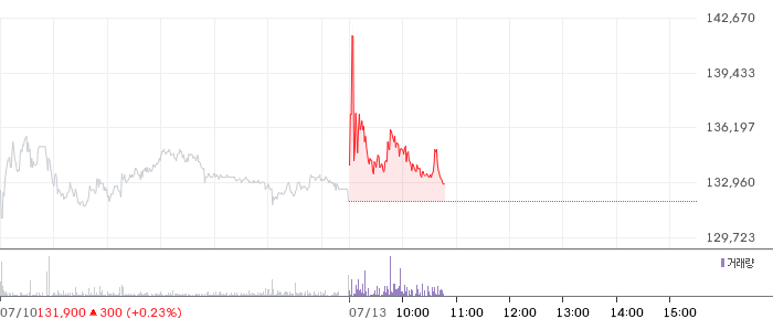 대웅제약 주가 차트