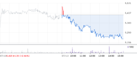 진에어, 외국인 매도세에 4%대 하락 마감
