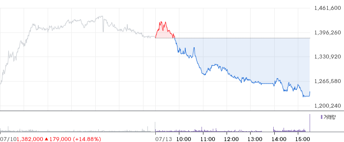 두산 주가 차트
