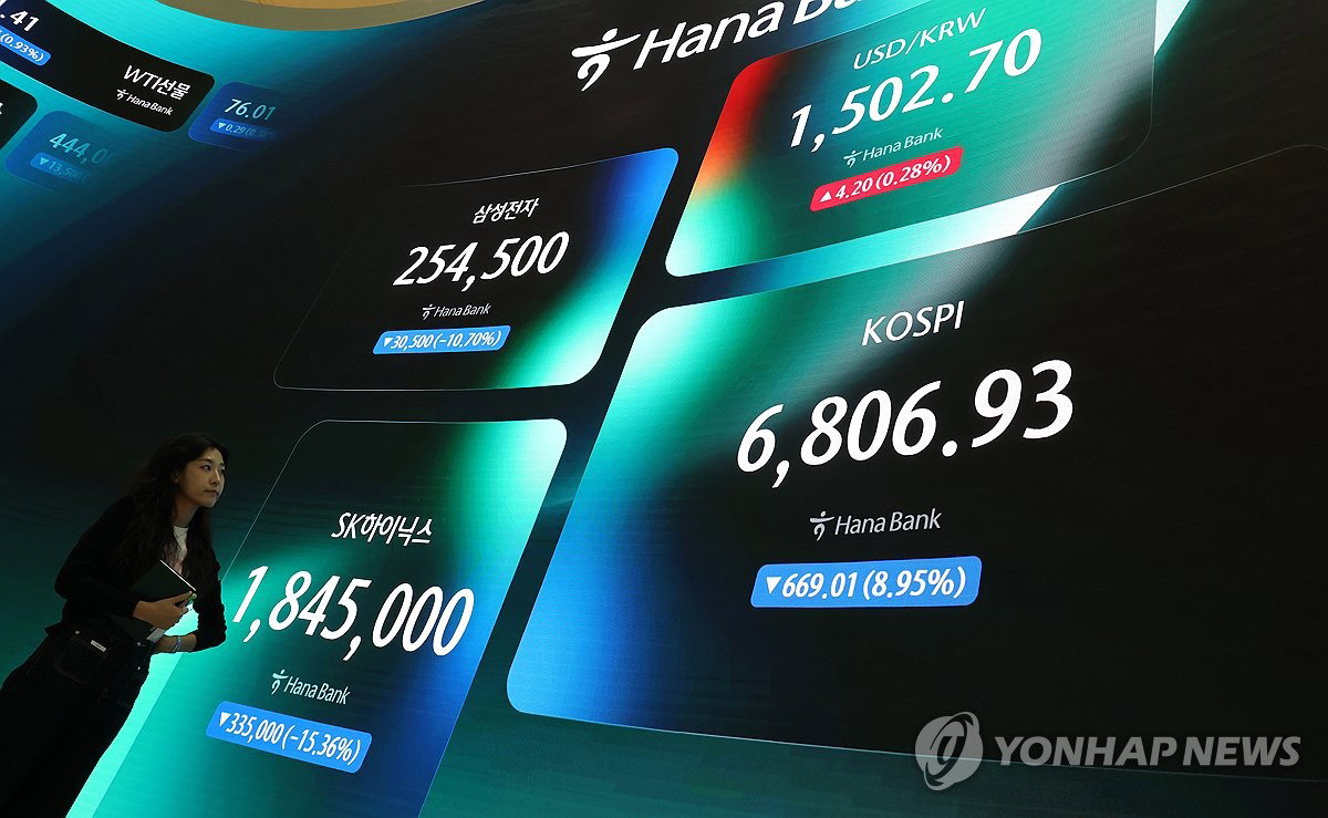 코스피 8.95% 폭락·서킷브레이커 발동…'7천피' 68일 만에 붕괴