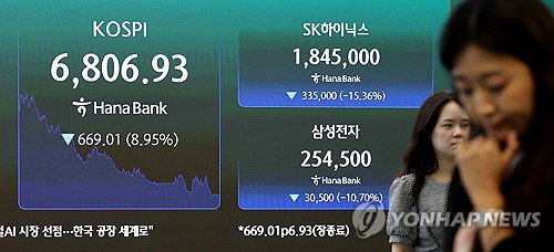 7천선 붕괴 '6천피' 코스피 주가, 중동發 폭풍에 대장주 '와르르'