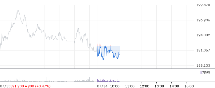 CJ제일제당 주가 차트