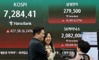 코스피, 6.24% 급등하며 7천선 재탈환…외국인 3조원어치 '폭풍' 매수