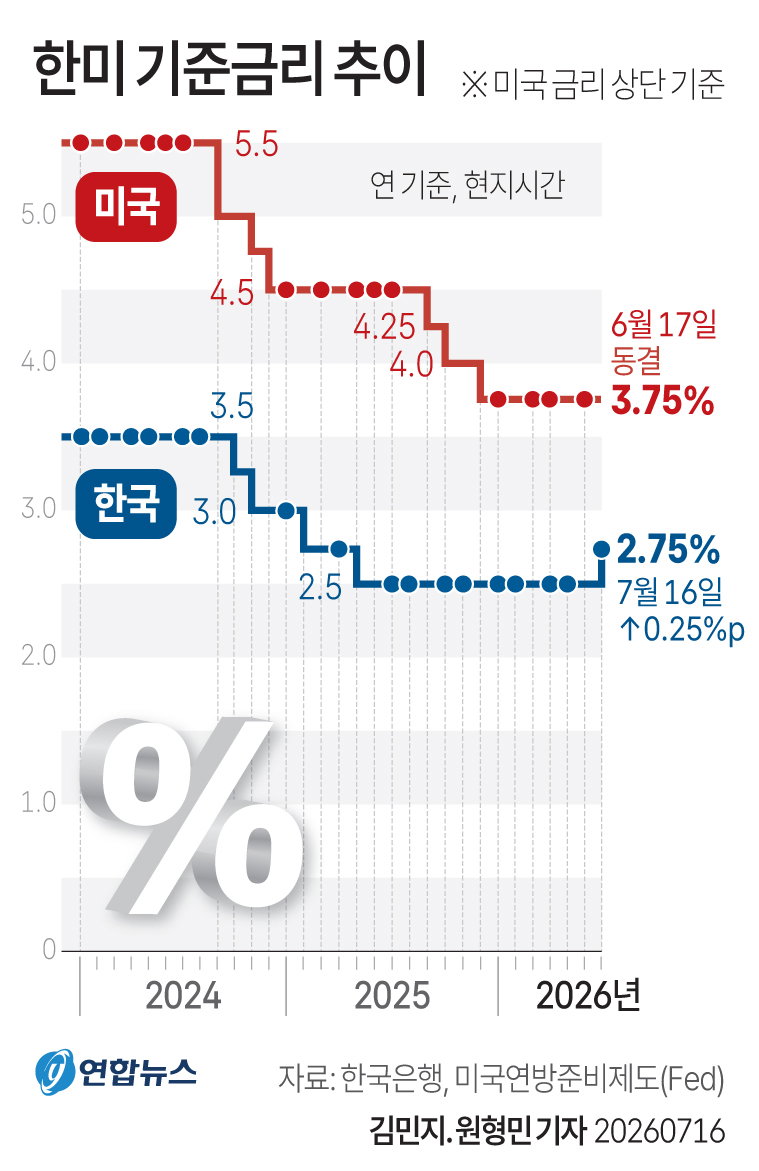 한미 기준금리 추이 한미 기준금리 추이