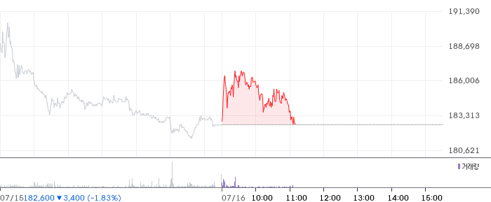 CJ제일제당 주가 차트